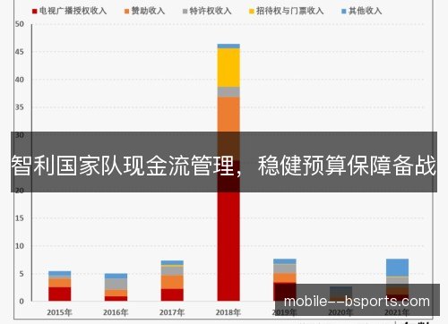 智利国家队现金流管理，稳健预算保障备战
